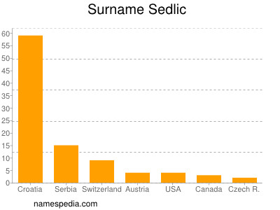 Familiennamen Sedlic