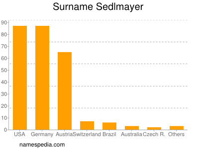 Surname Sedlmayer