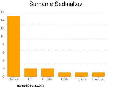 Familiennamen Sedmakov
