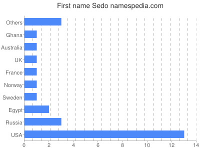 Given name Sedo