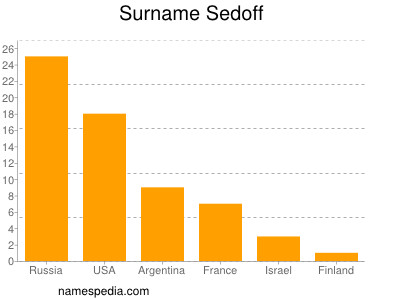 Familiennamen Sedoff
