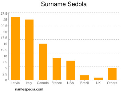 Familiennamen Sedola
