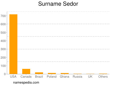 Familiennamen Sedor