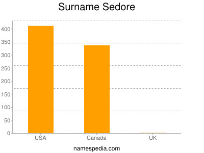 nom Sedore