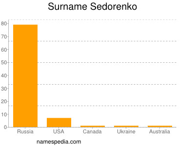 Familiennamen Sedorenko