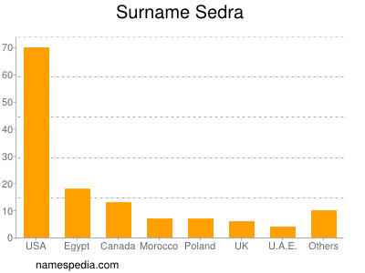 Familiennamen Sedra