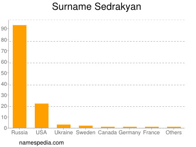nom Sedrakyan