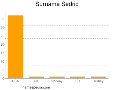 Surname Sedric