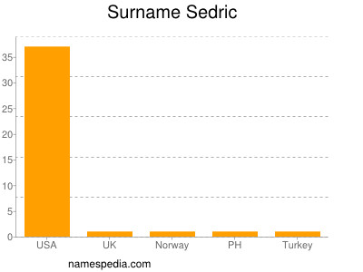 Familiennamen Sedric