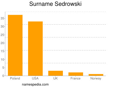 Familiennamen Sedrowski