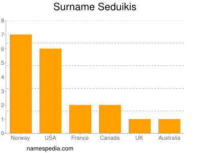 Surname Seduikis
