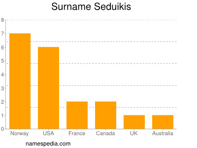 Familiennamen Seduikis