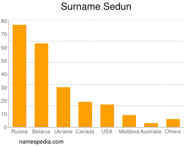 Surname Sedun