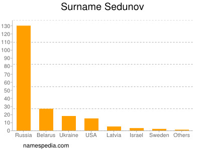 Surname Sedunov