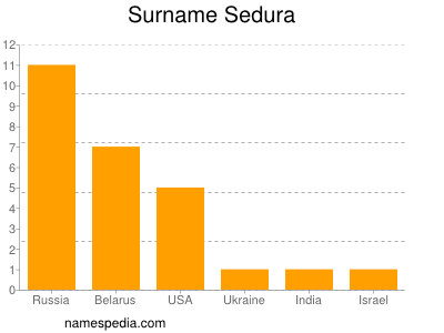 nom Sedura