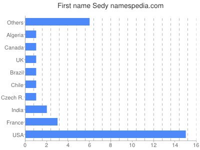 Given name Sedy