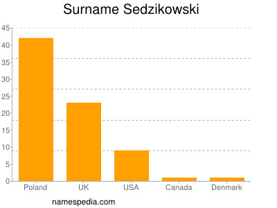 nom Sedzikowski