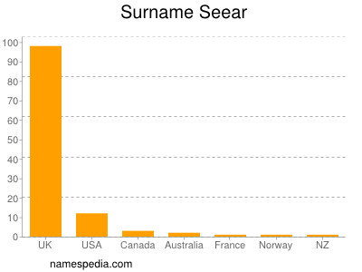 Familiennamen Seear