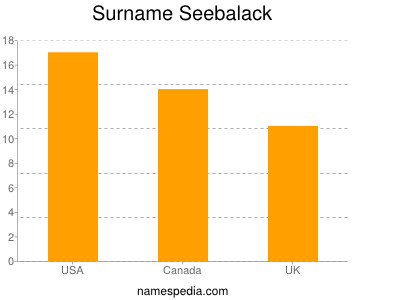 Surname Seebalack