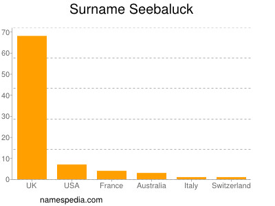 Familiennamen Seebaluck