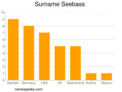 nom Seebass