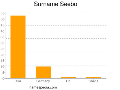 nom Seebo