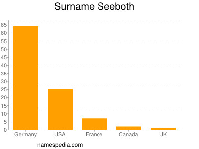 Familiennamen Seeboth