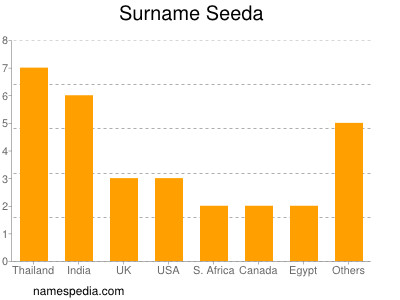 Surname Seeda