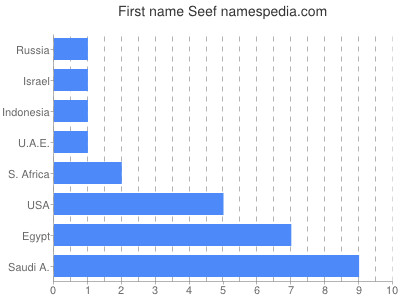 Vornamen Seef