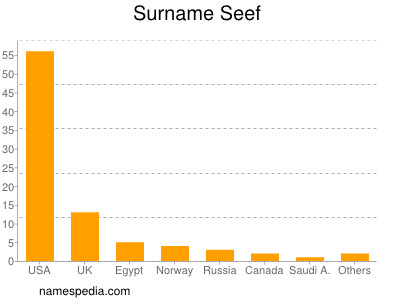 Surname Seef