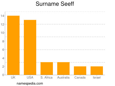 Familiennamen Seeff