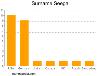 Familiennamen Seega