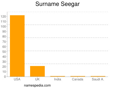 nom Seegar