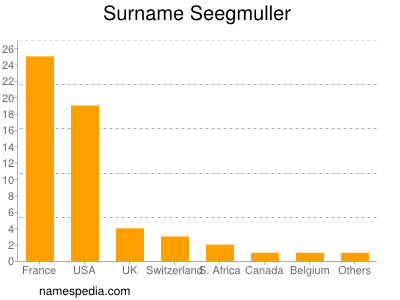 Familiennamen Seegmuller