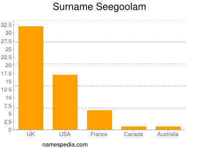 Familiennamen Seegoolam