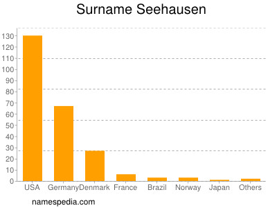 Familiennamen Seehausen