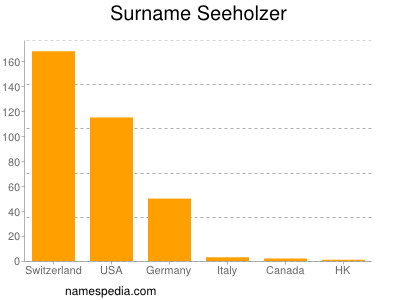 Familiennamen Seeholzer