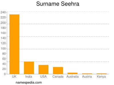Familiennamen Seehra