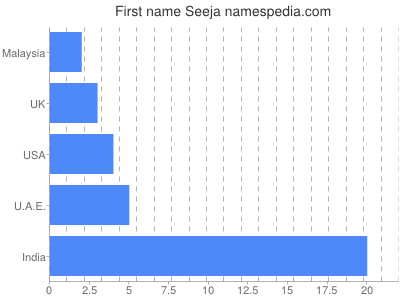 Given name Seeja