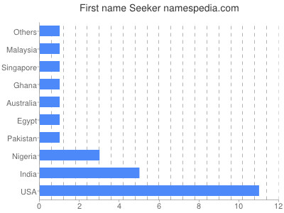 Vornamen Seeker