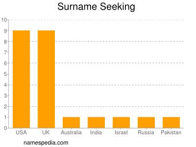 Surname Seeking