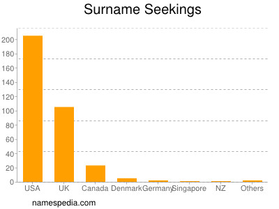 Familiennamen Seekings