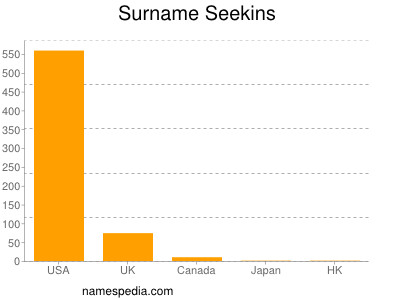 Surname Seekins