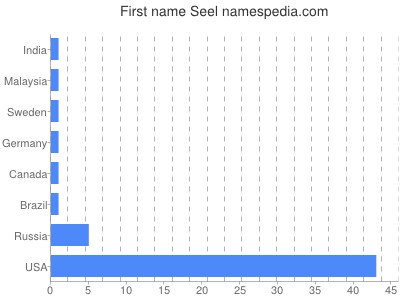 Given name Seel