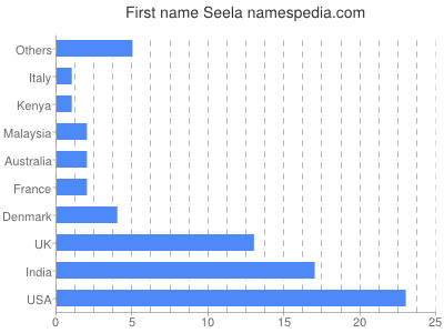 prenom Seela