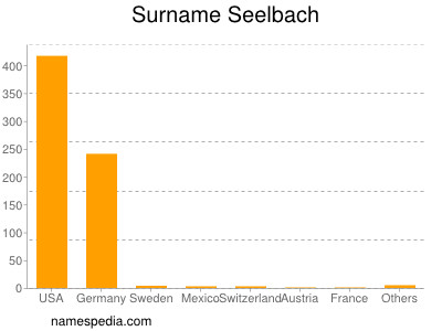 Familiennamen Seelbach