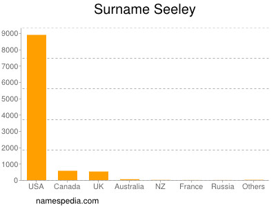 Familiennamen Seeley