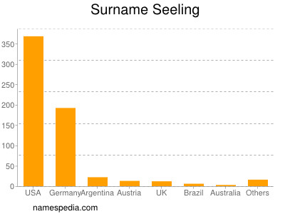 Surname Seeling