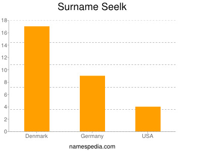 Familiennamen Seelk