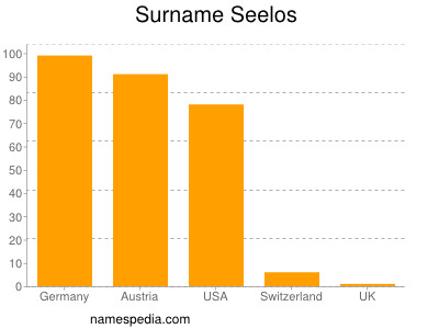 nom Seelos